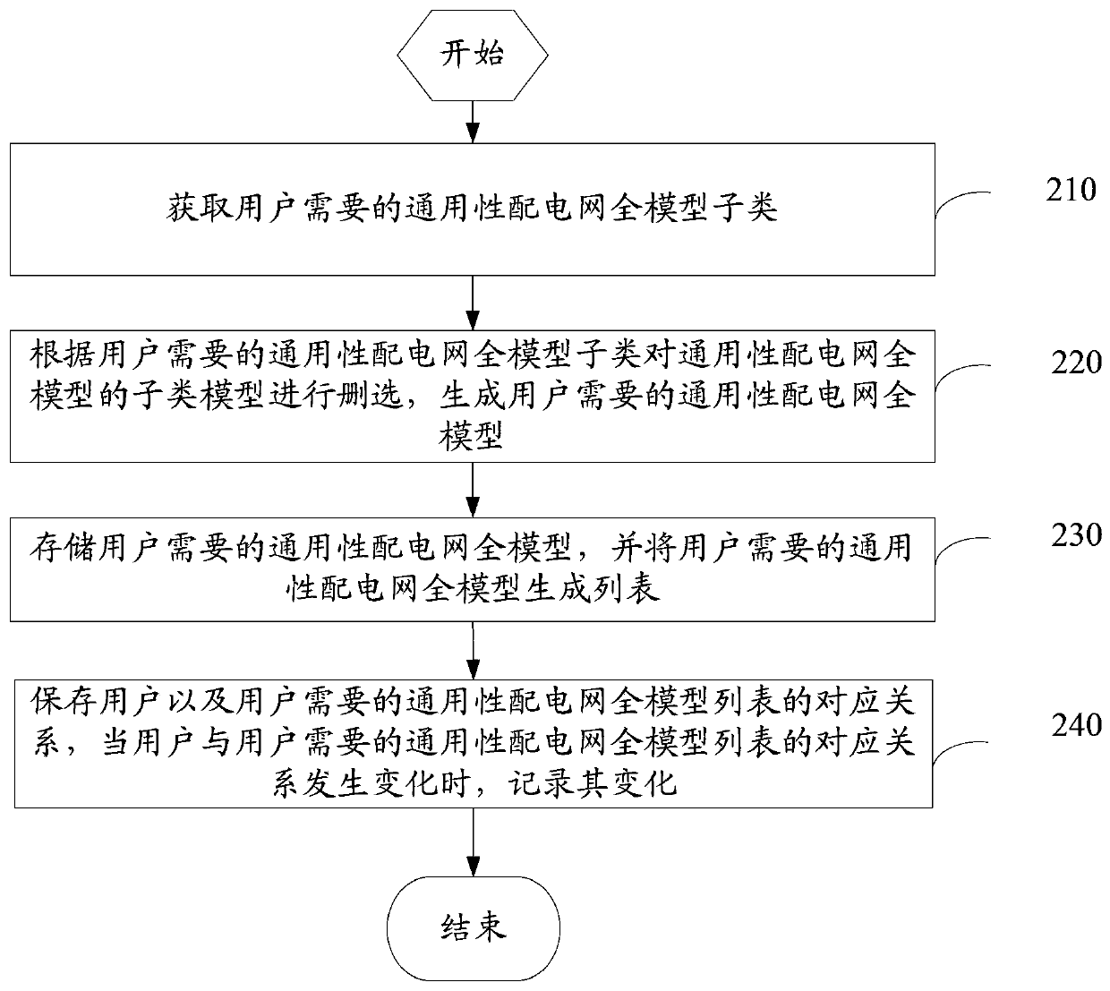 A method and device for generating a general distribution network full model