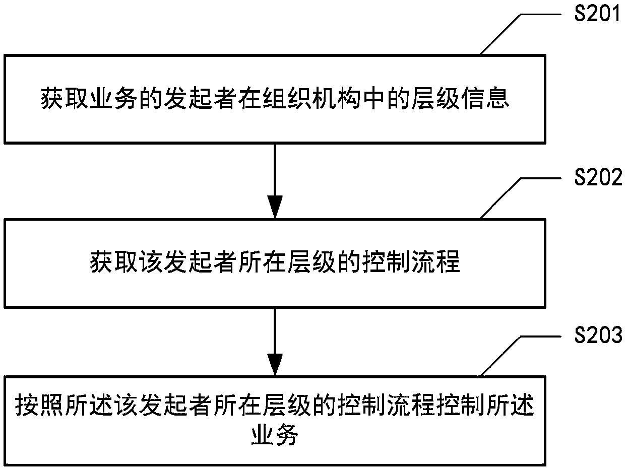 Method, device and system for flow control and medium