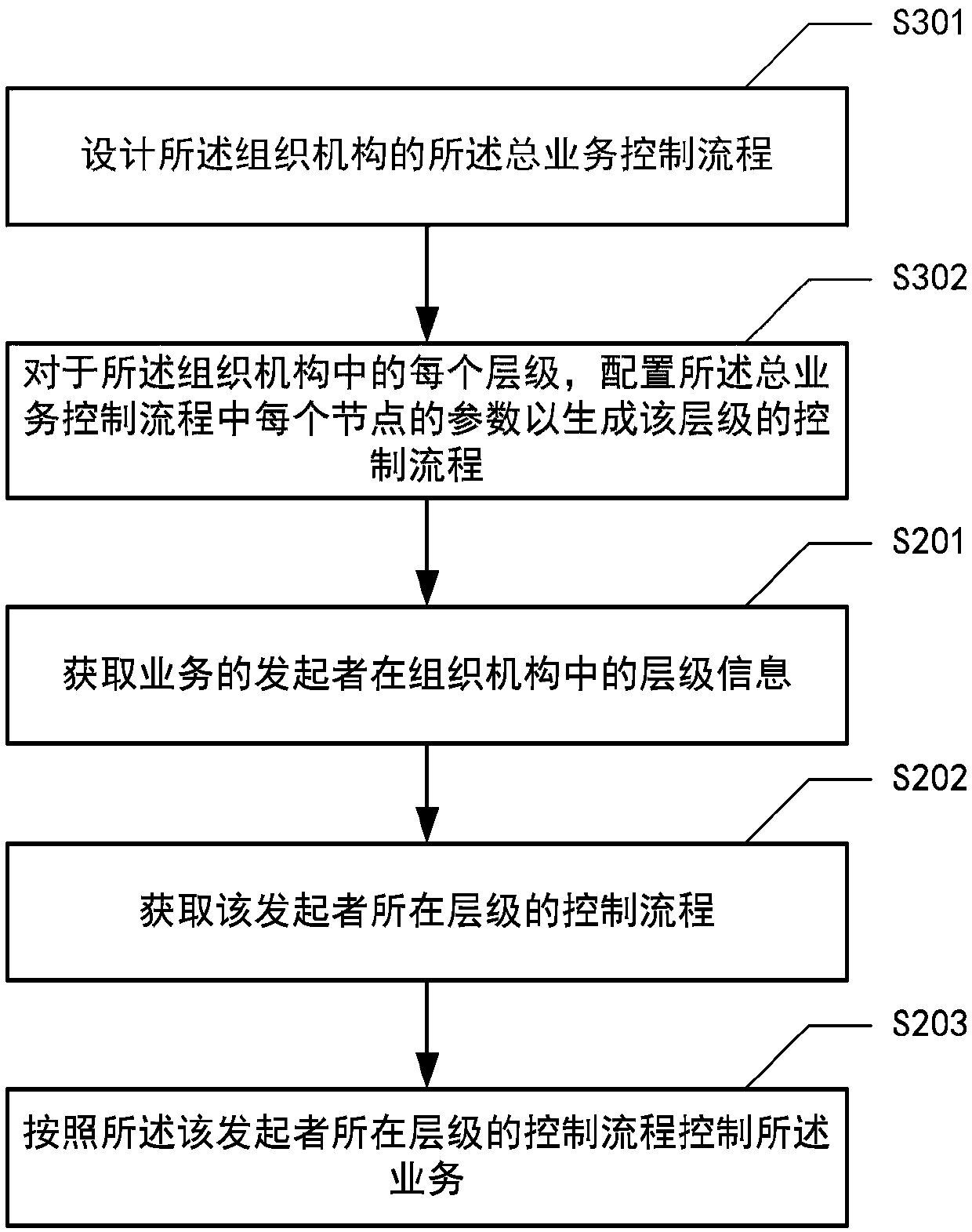 Method, device and system for flow control and medium