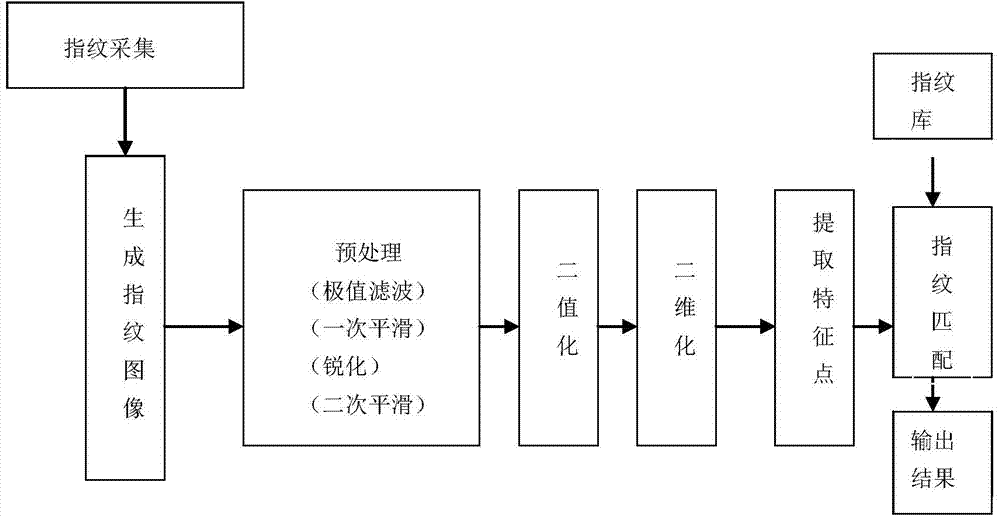 Dining room fee deduction system based on RFID and recognition technology