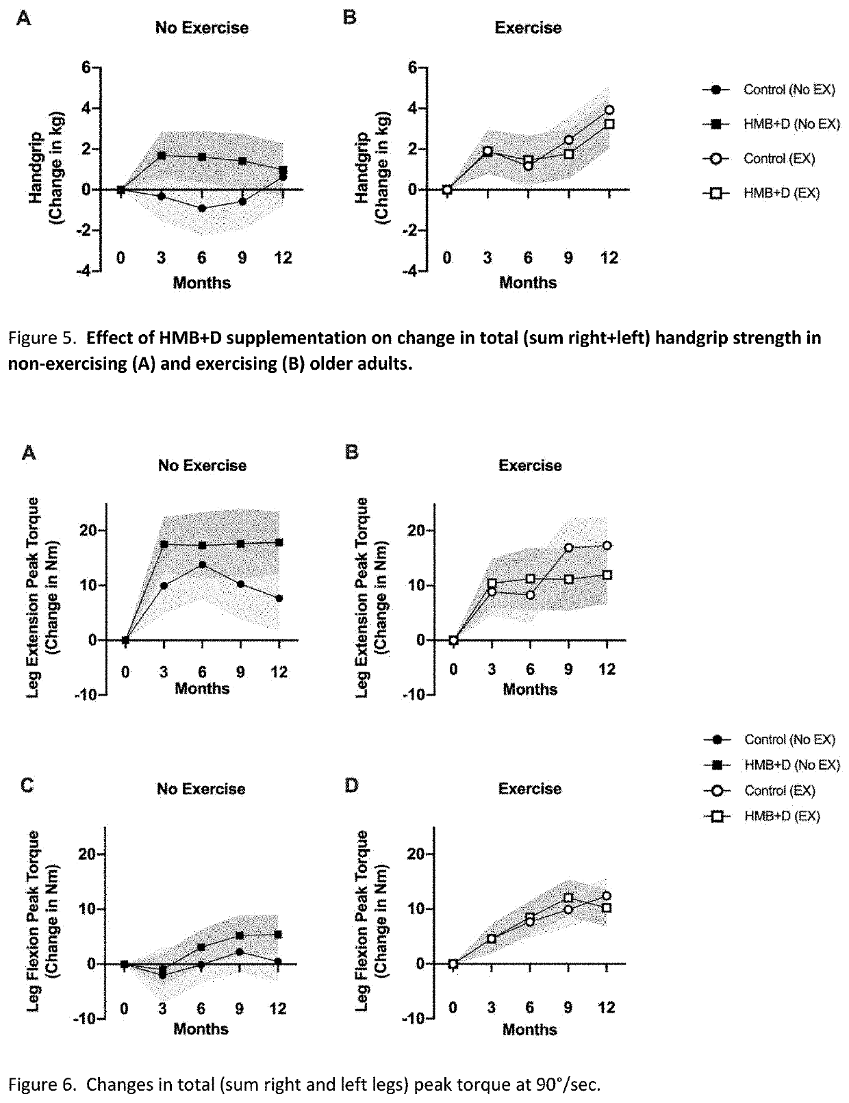 Compositions and Methods of Use of Beta-Hydroxy-Beta-methylbutyrate (HMB) for Improving Muscle Mass, Strength and Muscular Function Without Exercise