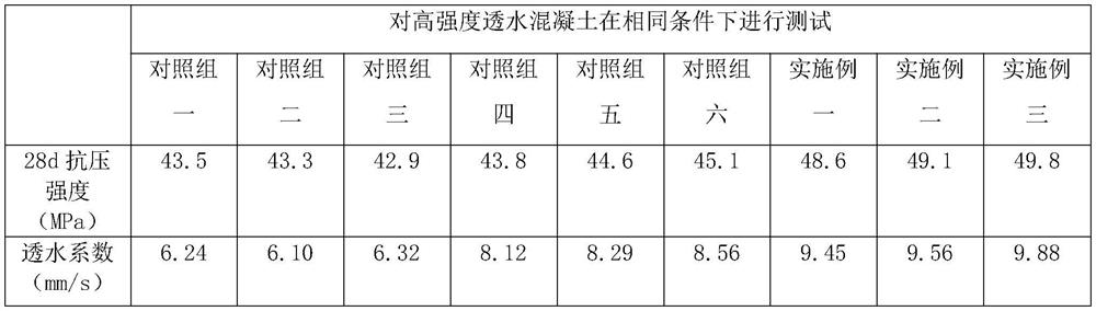 A high-strength permeable concrete suitable for sponge city construction and its preparation method