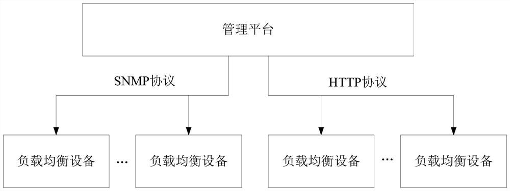 Management method and system for load balancing equipment