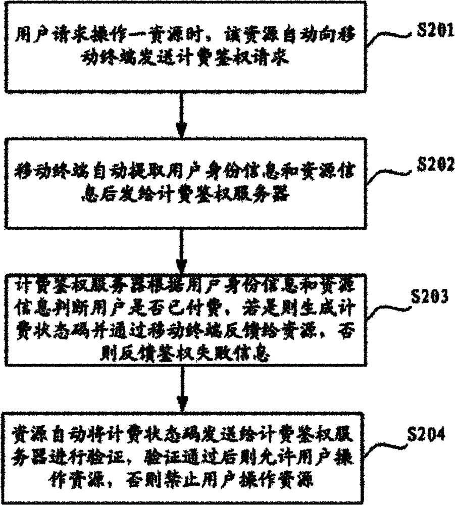 Accounting and authentication method, mobile terminal and accounting and authentication server