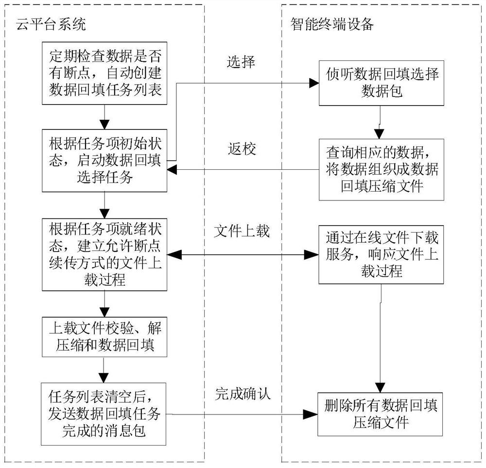 Distributed photovoltaic data backfilling system and method