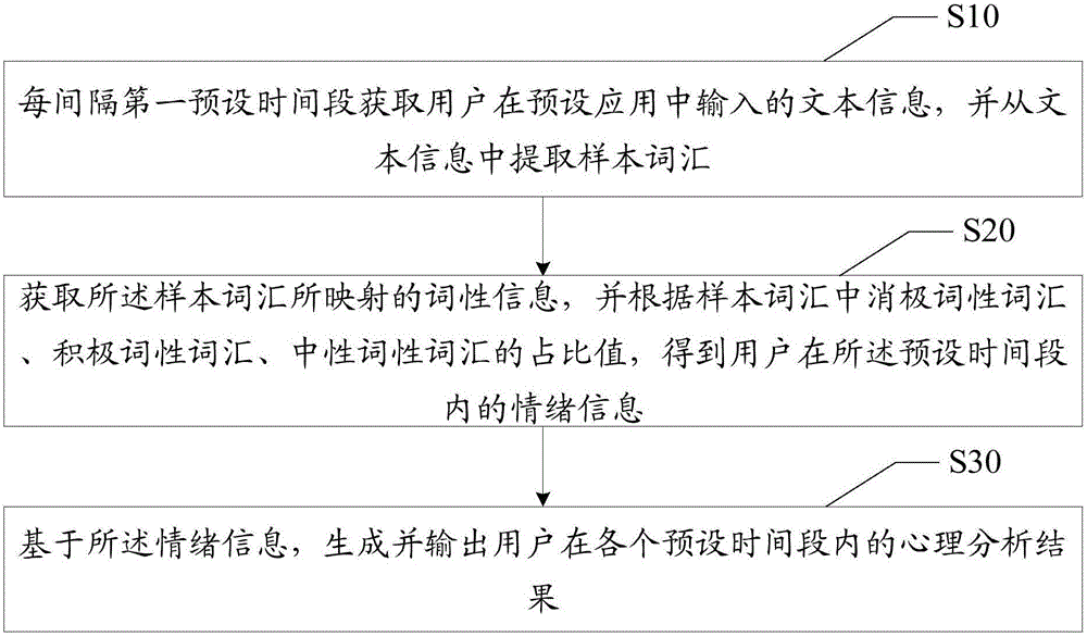 Text statistics-based psychoanalysis method and device