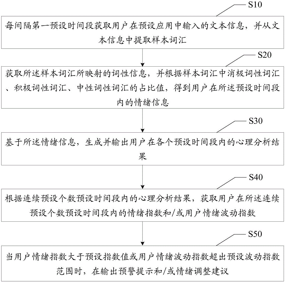 Text statistics-based psychoanalysis method and device