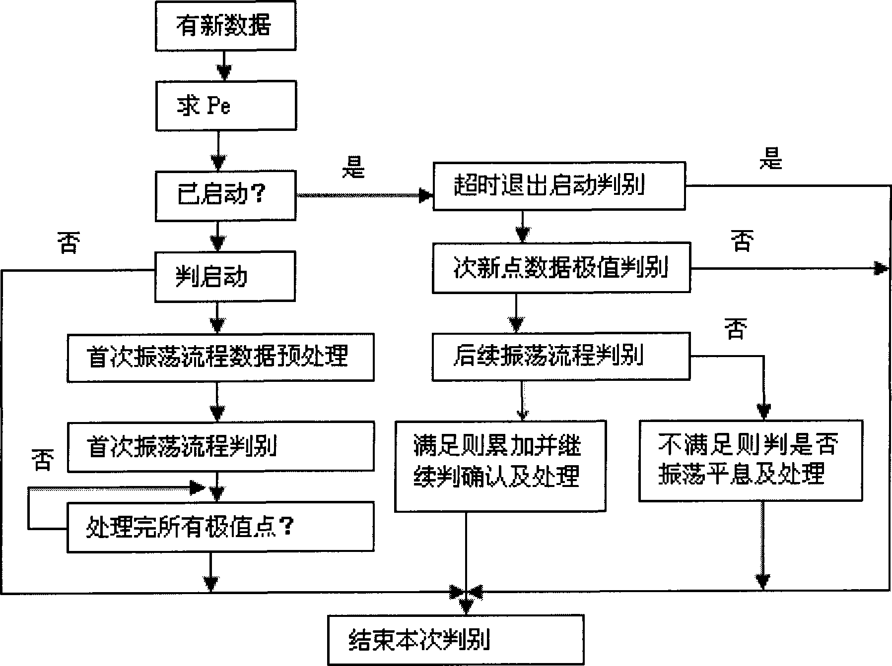 Real-time Monitoring Algorithm for Low Frequency Oscillation in Power System