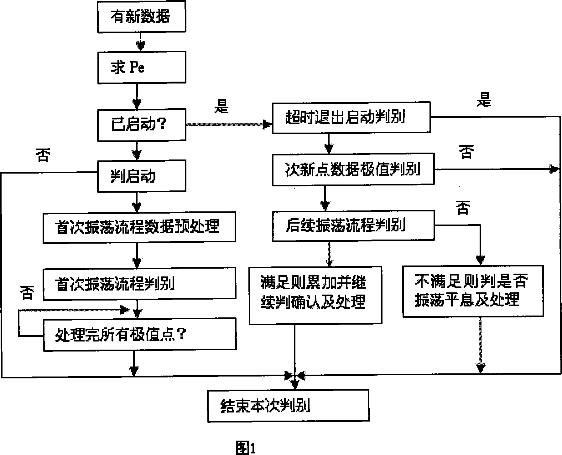 Real-time Monitoring Algorithm for Low Frequency Oscillation in Power System