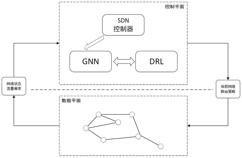 Routing optimization method and system based on graph neural network and deep reinforcement learning