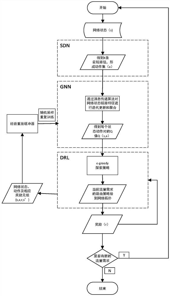 Routing optimization method and system based on graph neural network and deep reinforcement learning