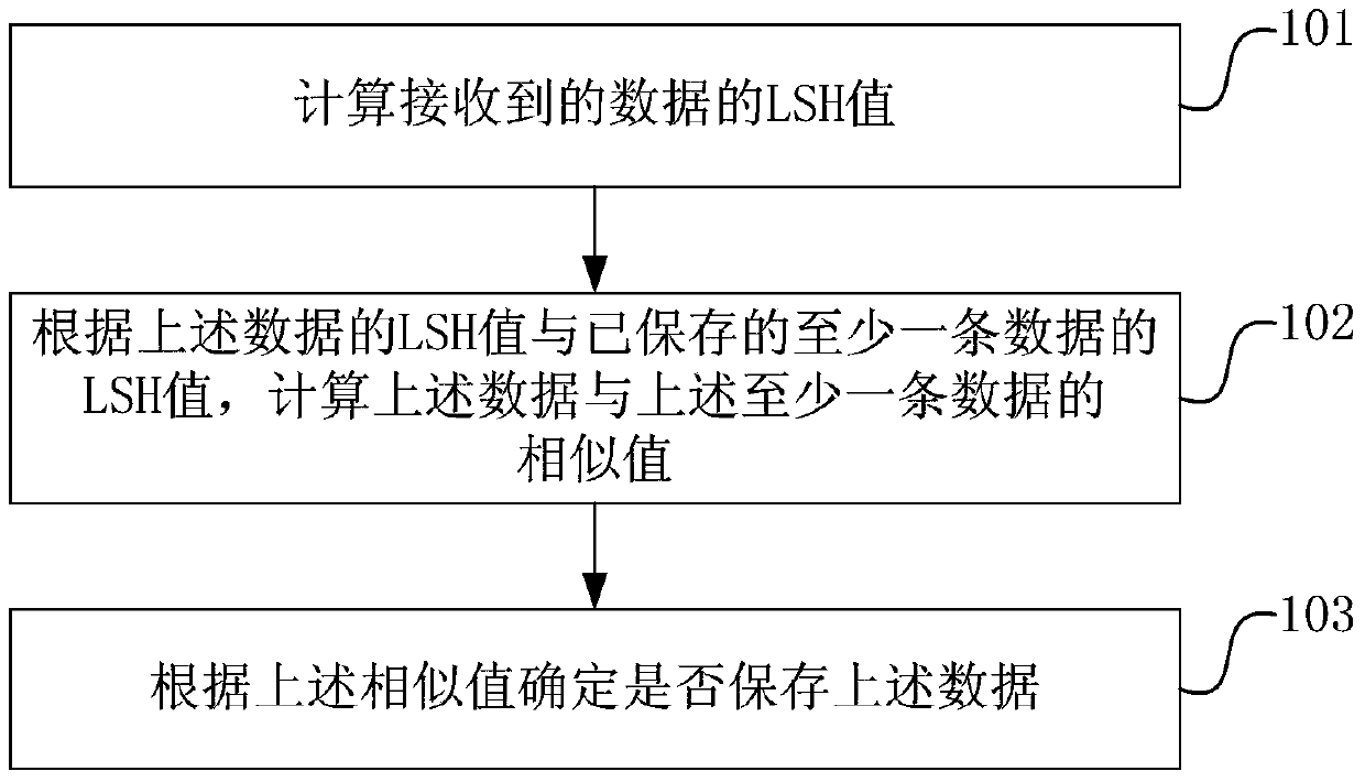 Data current limiting method and device