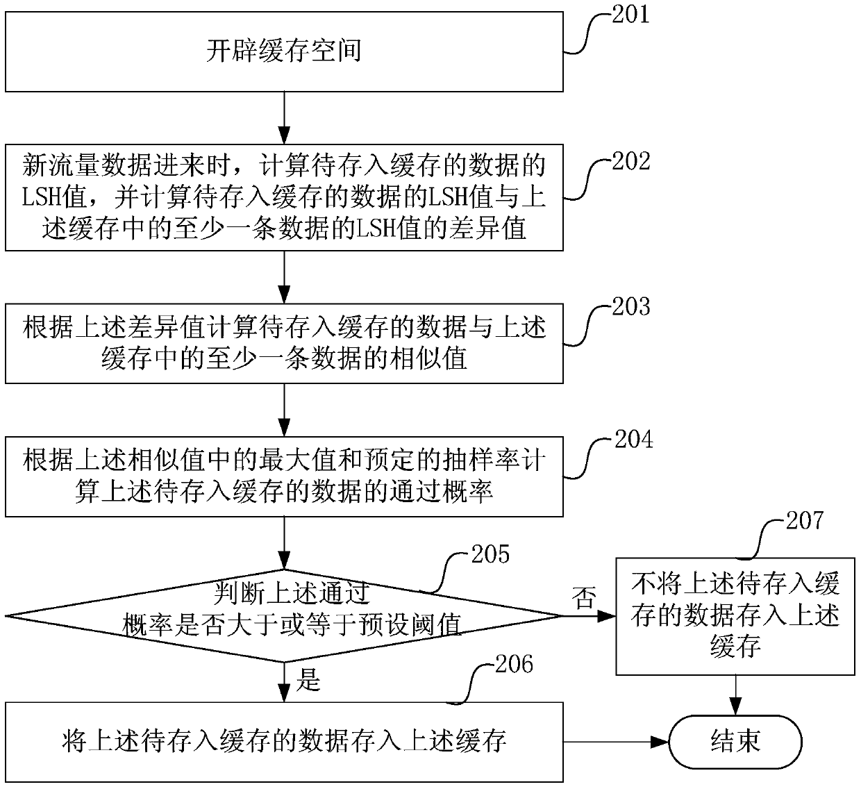 Data current limiting method and device