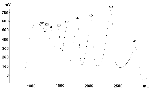 Method for preparing alginate oligosaccharide monomers by using microwave radiation