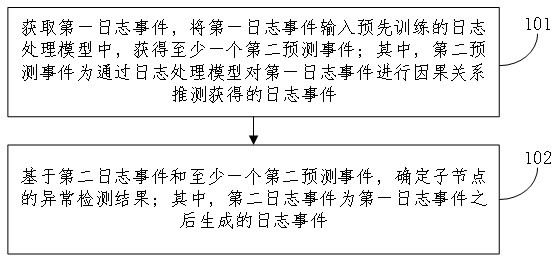 Abnormal node detection method and device based on log, equipment and medium