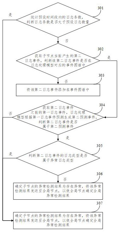 Abnormal node detection method and device based on log, equipment and medium