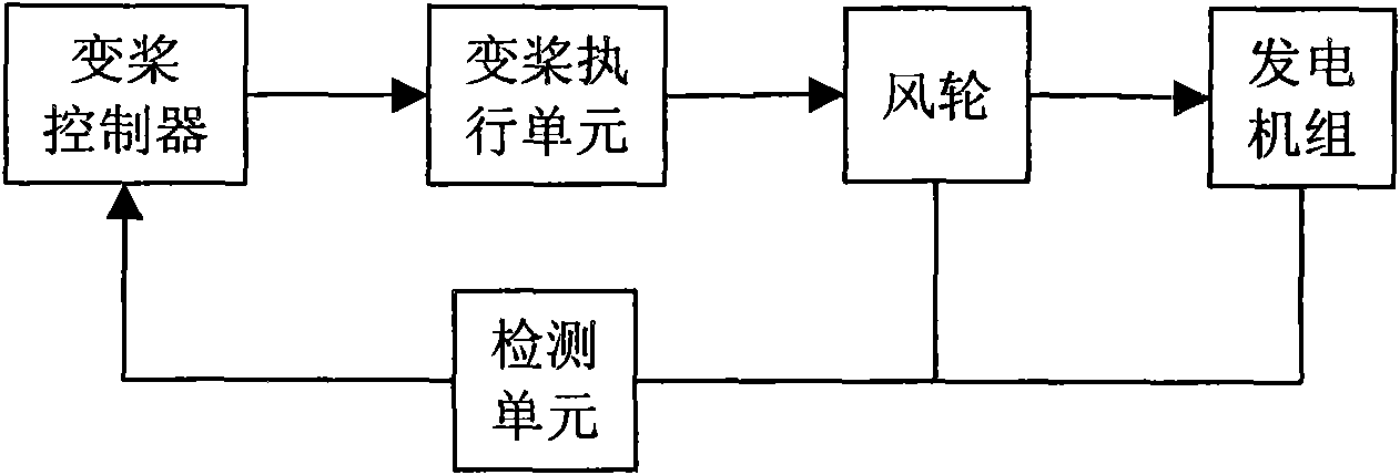 Pitch adjusting system of rotation type hydraulic proportional servo drive motor