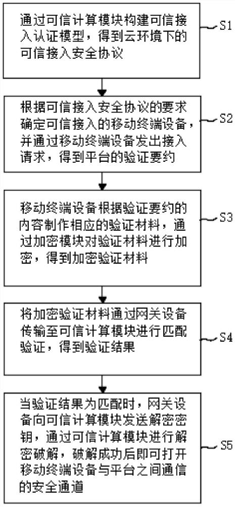 Method for realizing trusted security protocol based on trusted computing