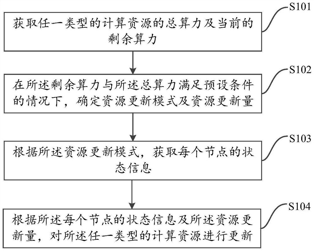 Resource control method and device, computer equipment and storage medium