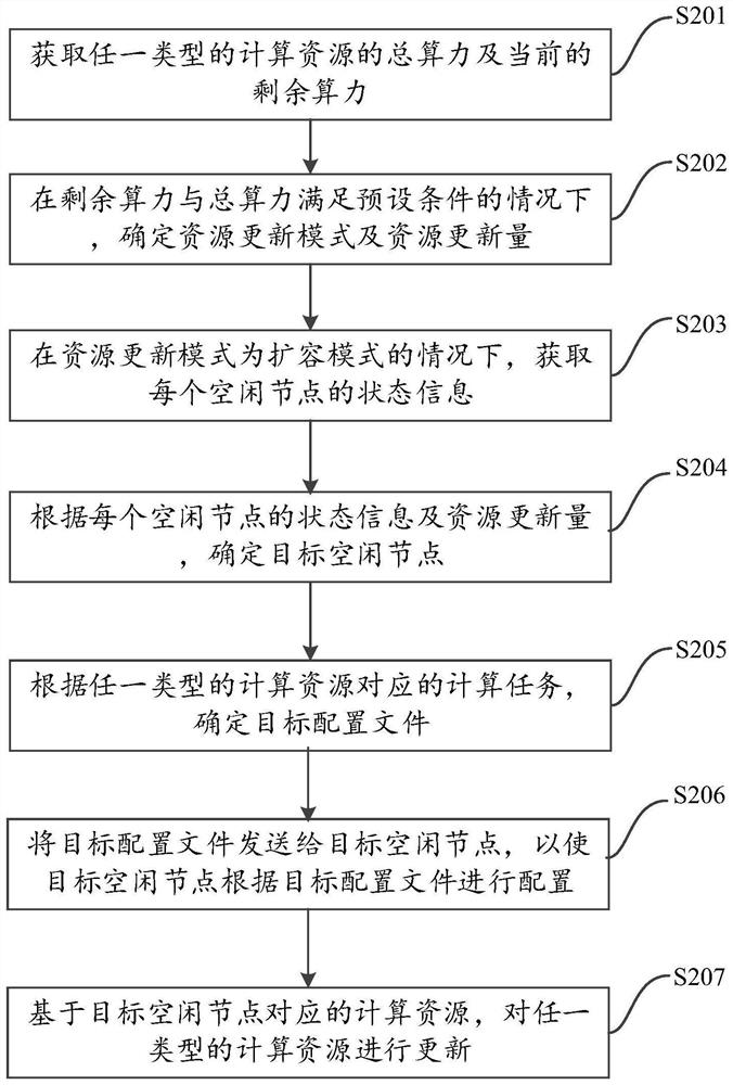 Resource control method and device, computer equipment and storage medium