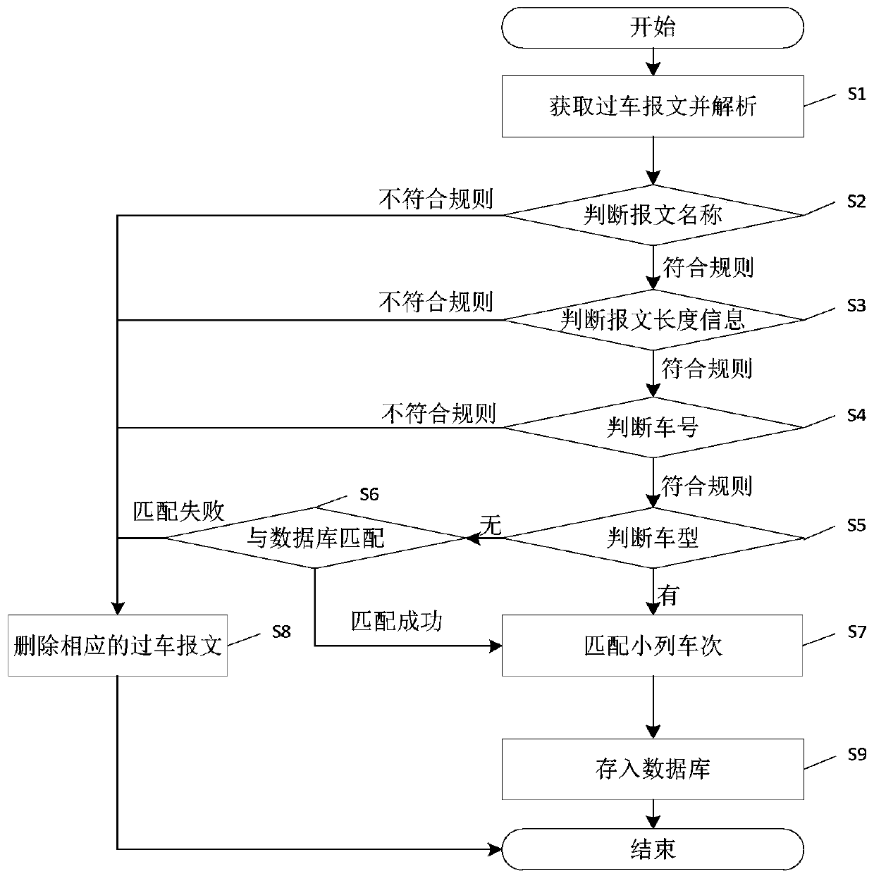 A train passing message abnormity detection method and detection apparatus