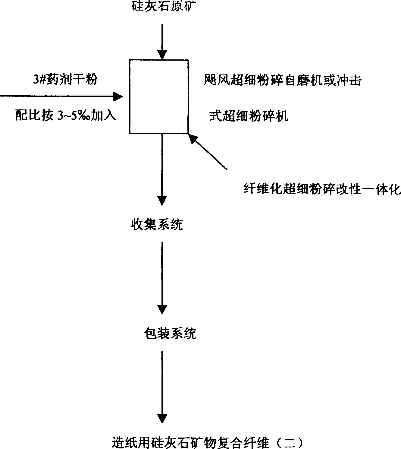 Modified wollastonite mineral composite fibre for making paper and its paper-making process