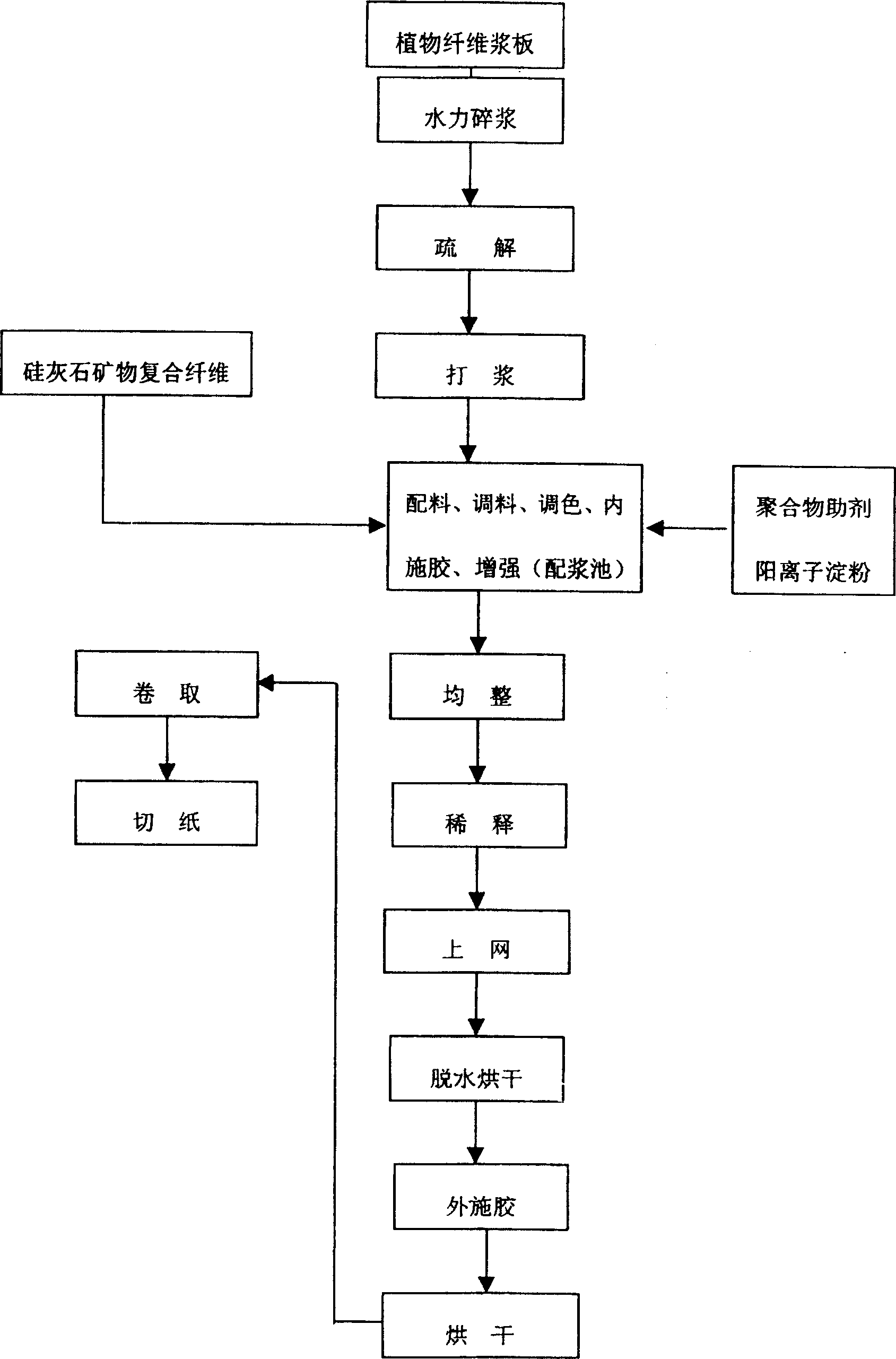 Modified wollastonite mineral composite fibre for making paper and its paper-making process