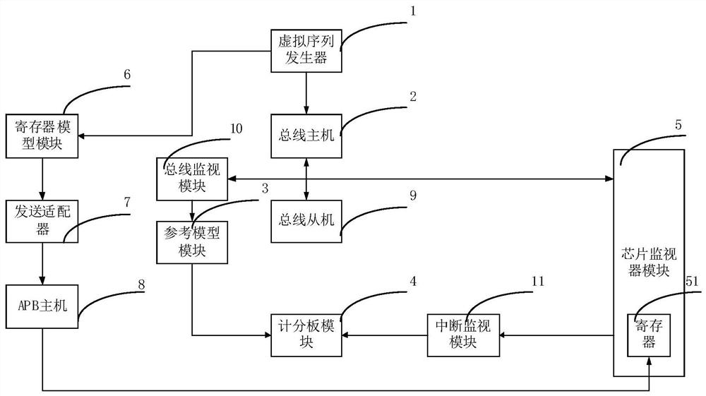 Verification method and verification system of chip monitor module based on UVM