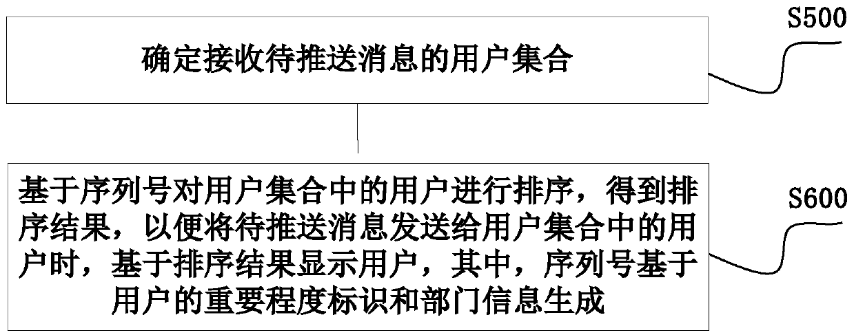 Information pushing sorting method, device and system, computing equipment and medium