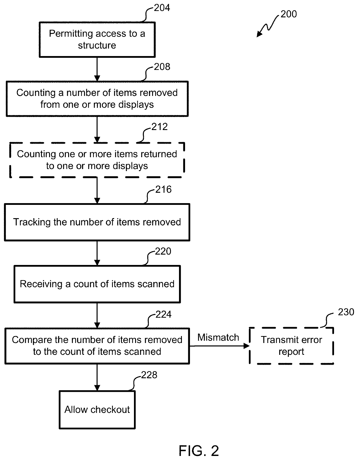 Registry verification of item identity for a mechanized store