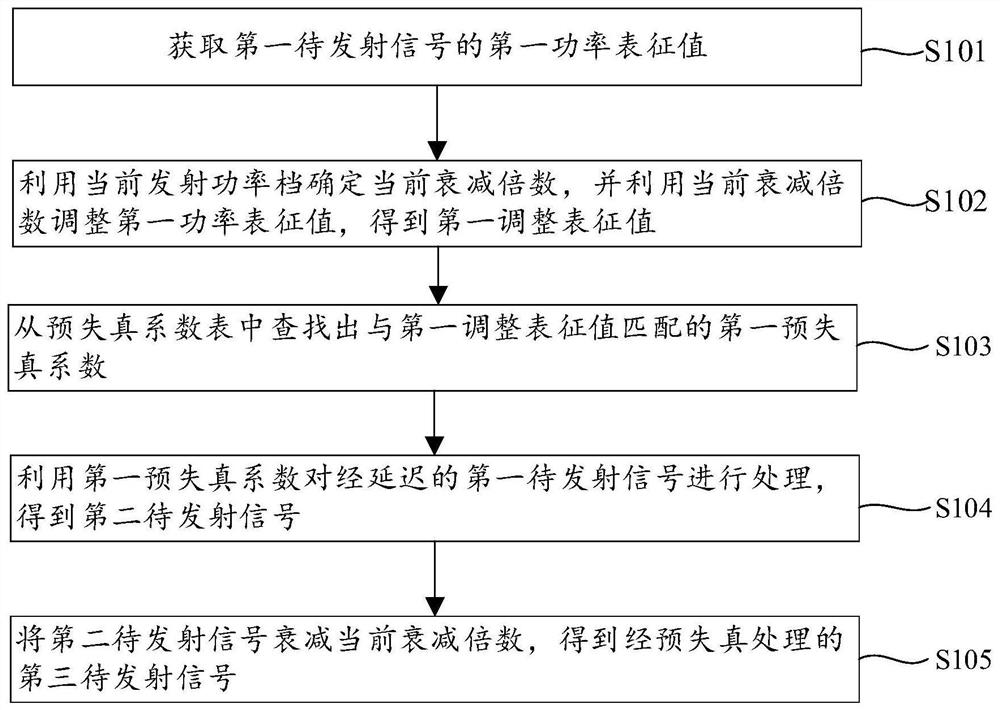 Digital pre-distortion method, system and communication equipment