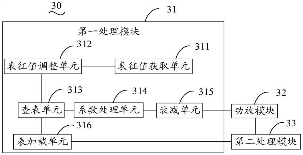 Digital pre-distortion method, system and communication equipment