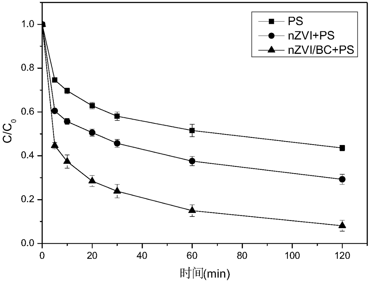 Charcoal load nanometer zero-valent iron activated sodium persulfate system and preparation and application thereof