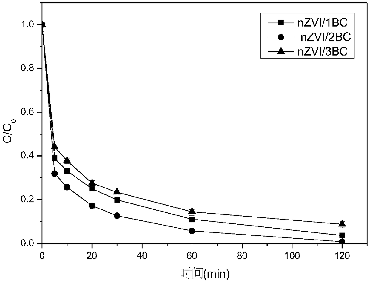 Charcoal load nanometer zero-valent iron activated sodium persulfate system and preparation and application thereof