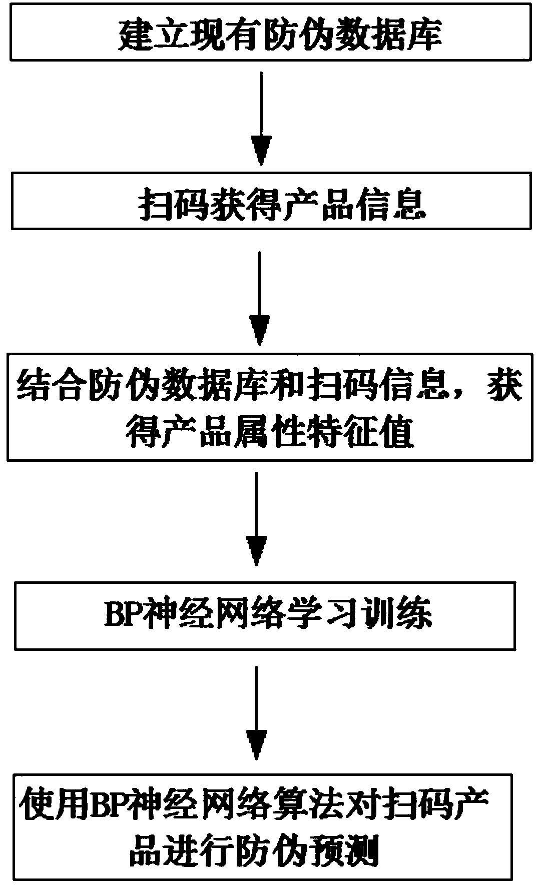 Two-dimensional code anti-counterfeiting prediction device and method based on bp neural network