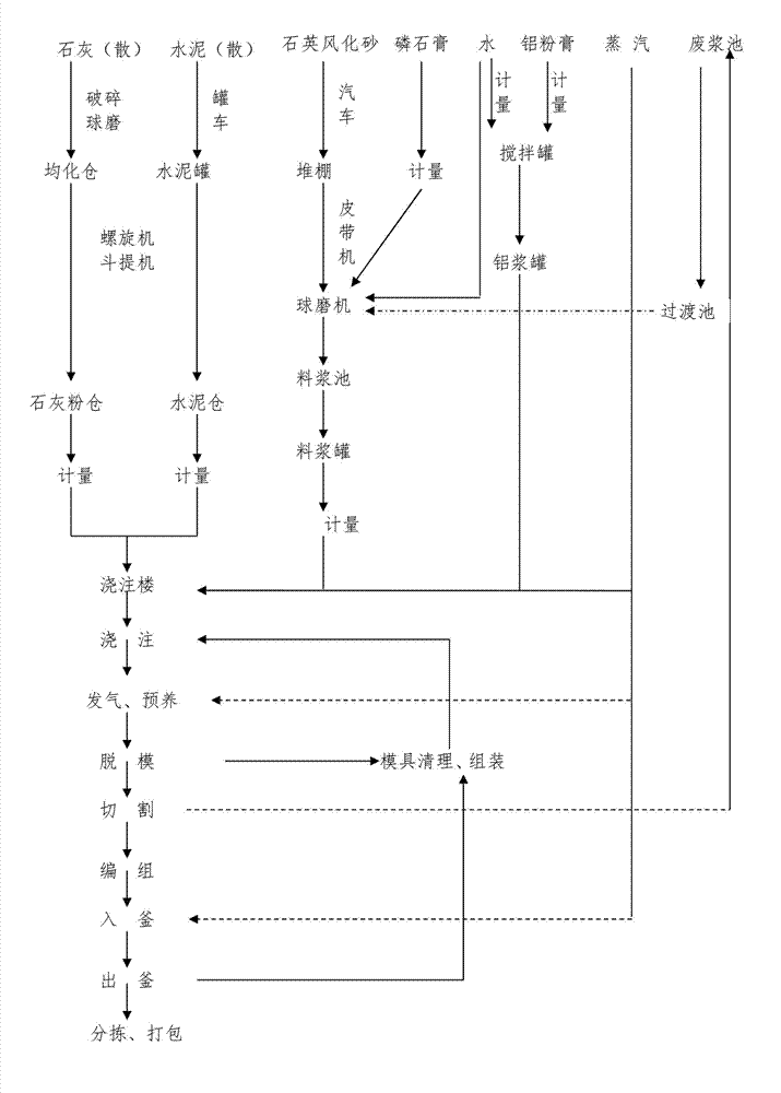 A2.0 B04 grade autoclaved aerated concrete block prepared from quartz eroded sand and preparation method thereof