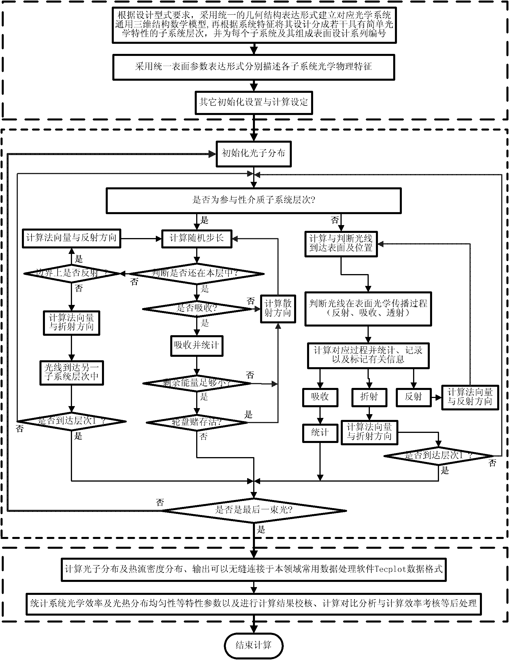 A design method for multi-level multi-surface complex solar energy concentrating heat collection system