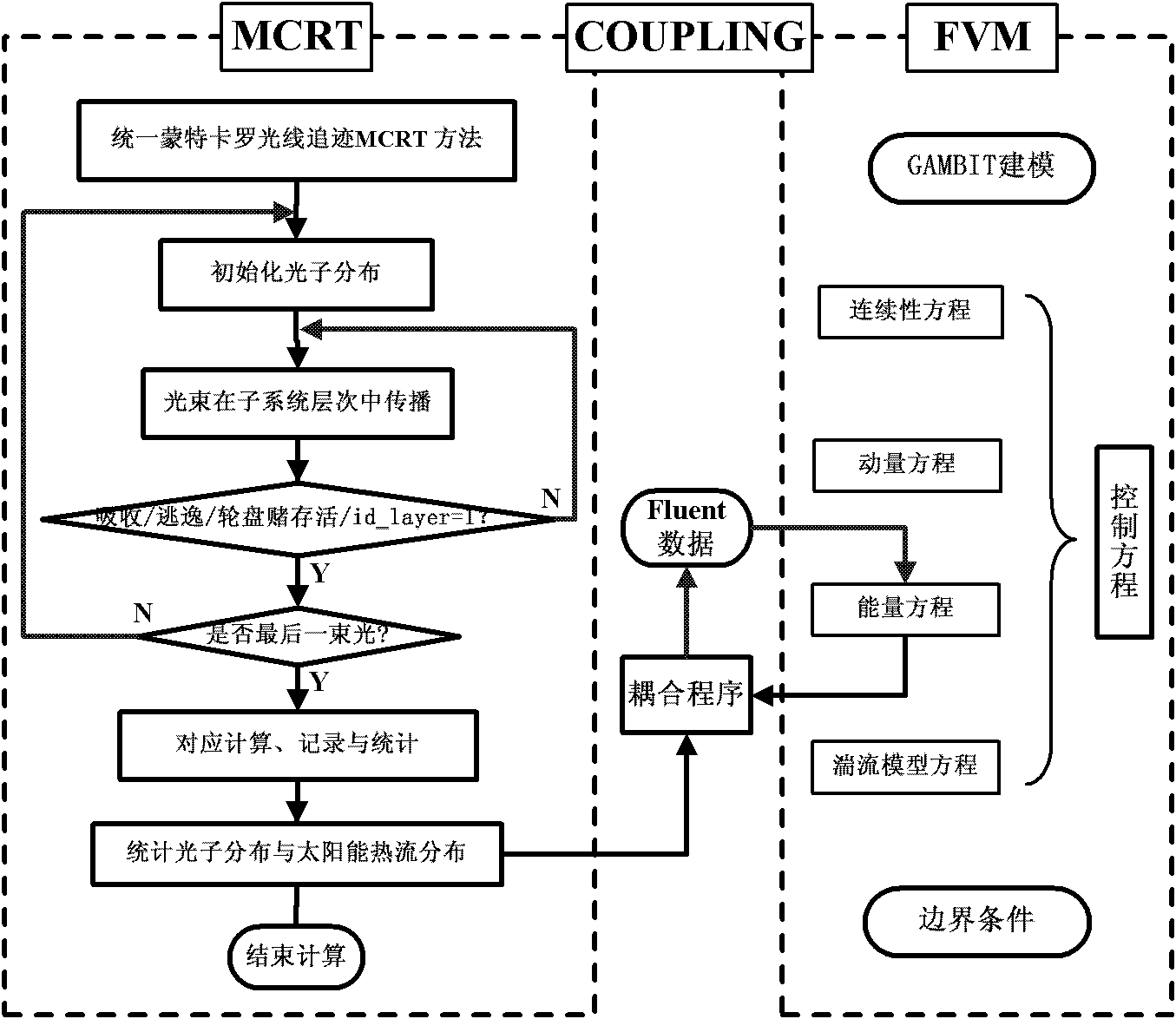 A design method for multi-level multi-surface complex solar energy concentrating heat collection system