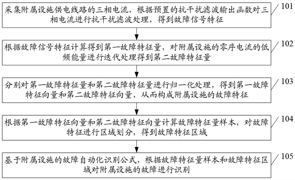 Cable tunnel subsidiary facility fault automatic identification method and related device