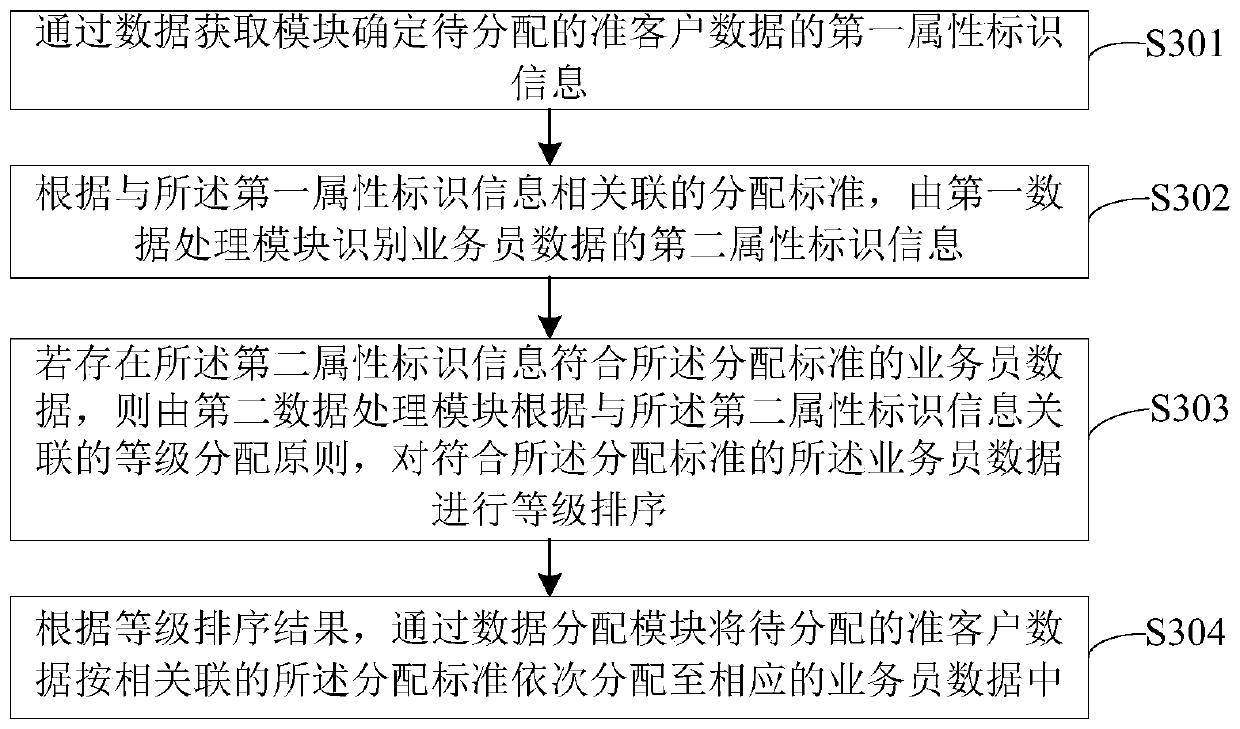 Service data distribution method and device, terminal equipment and storage medium