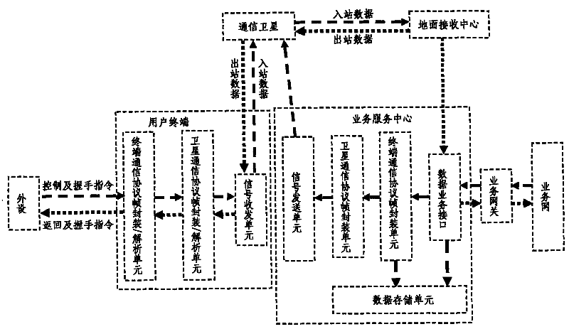 Satellite communication system-based multiple data service system