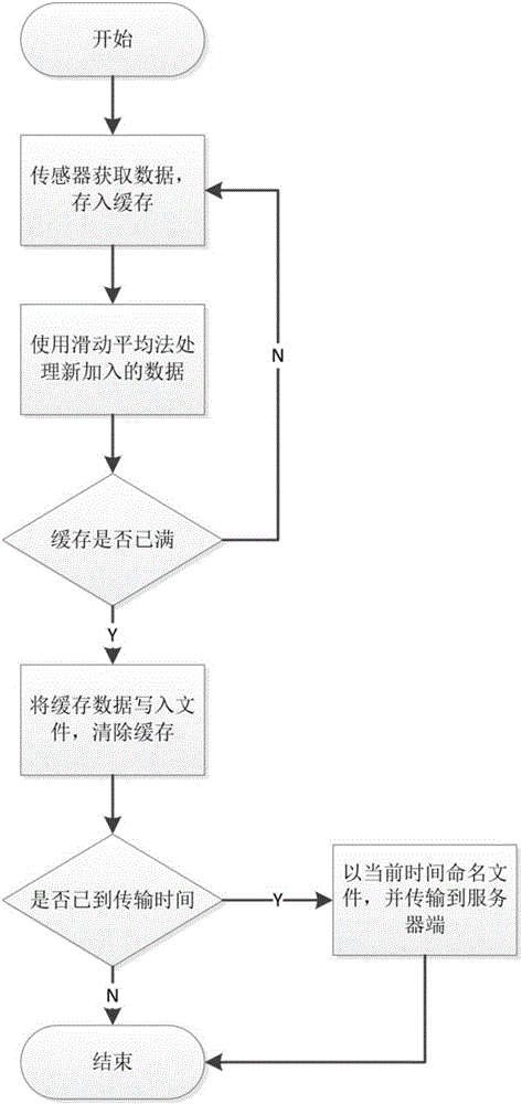 Numerical type sensor data filtering and transmitting method oriented to crowd sensing application