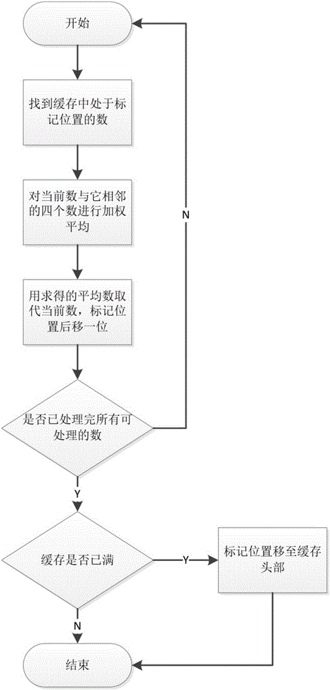 Numerical type sensor data filtering and transmitting method oriented to crowd sensing application