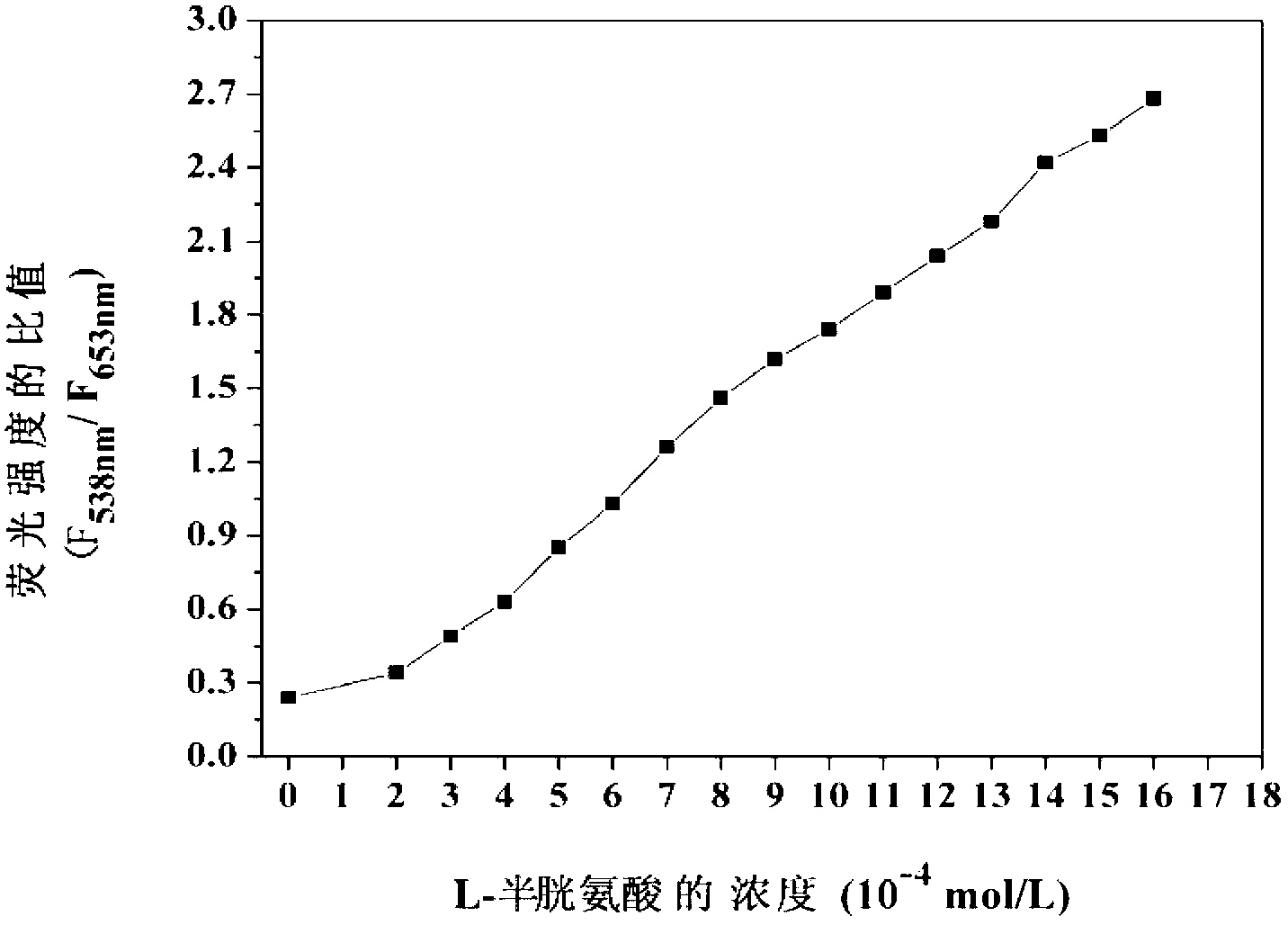 Method for preparing bifluorescence emission nano-probes in post-encoding mode