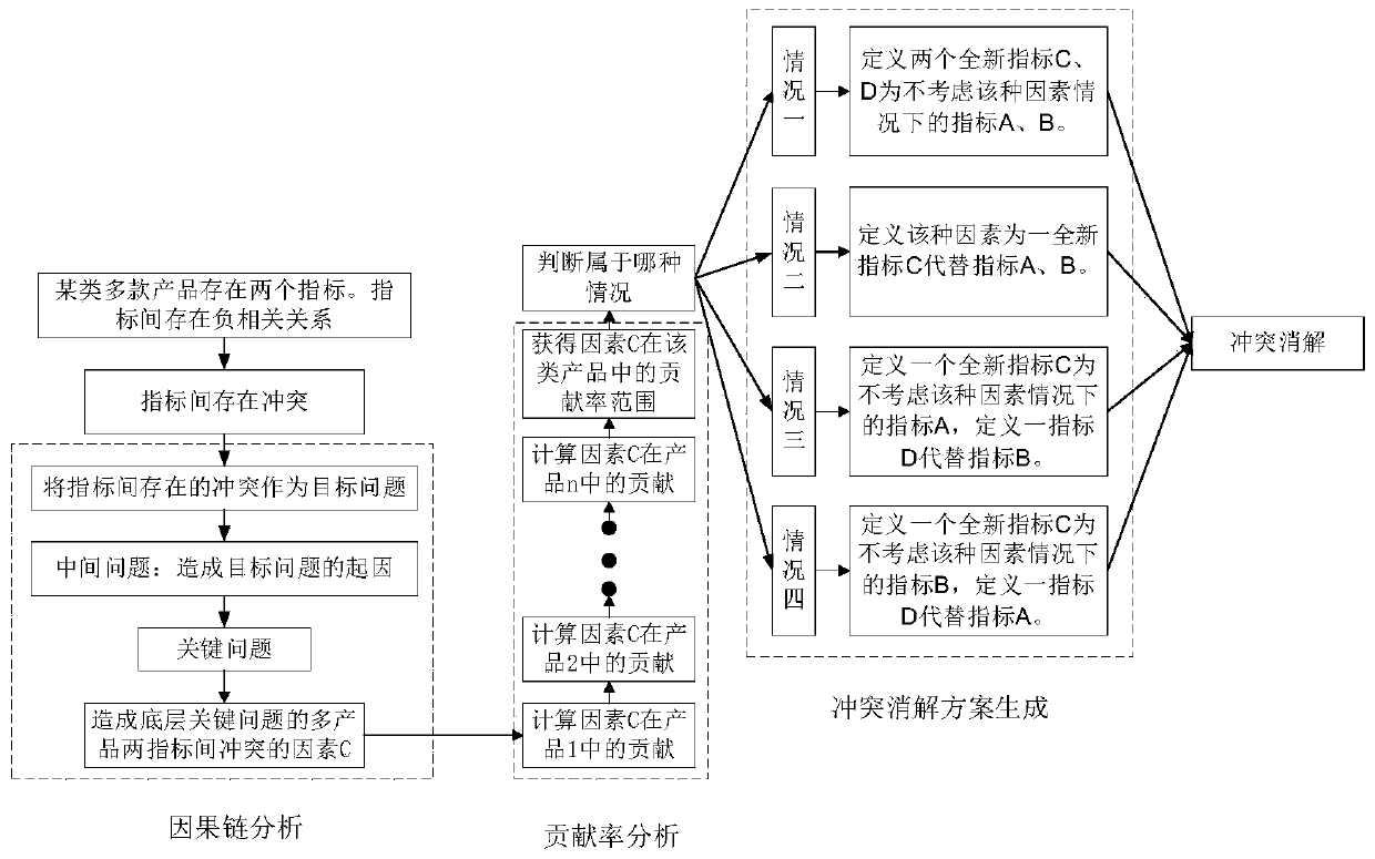 Multi-attribute green index grading coordination evaluation method