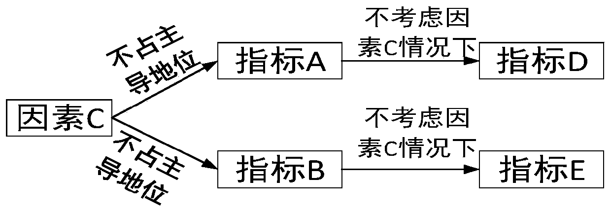 Multi-attribute green index grading coordination evaluation method