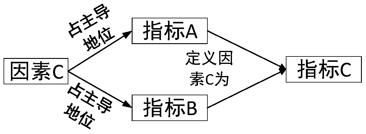 Multi-attribute green index grading coordination evaluation method