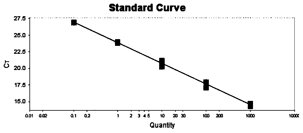 Rapid detection method for imidacloprid water body pollution by fluorescent quantitative PCR