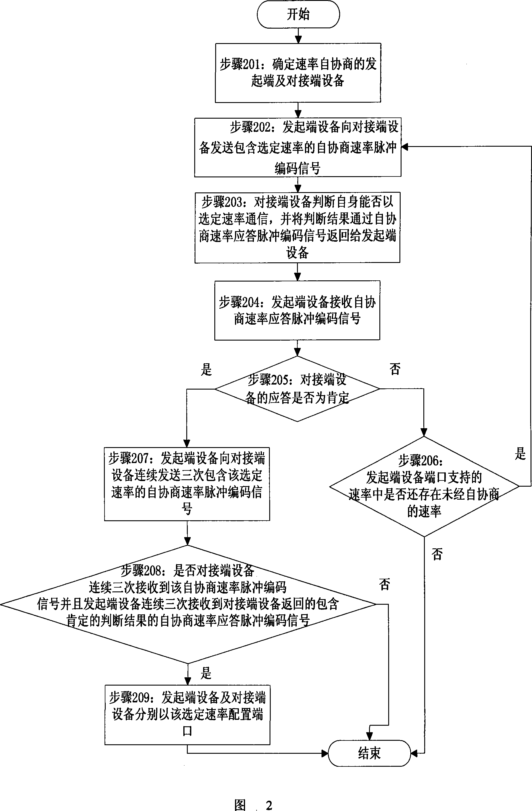 Self-negotiation method for implementing high speed communication equipment velocity