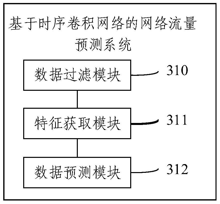 Smart city network flow prediction method and system